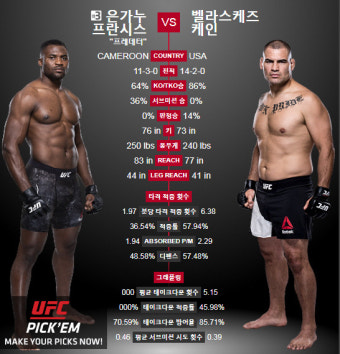 UFC 케인 벨라스케즈, 프란시스 은가누에 1라운드 TKO패