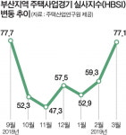 부산 대형 SOC 소식에 주택사업경기지수 껑충