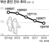 결혼 점점 안 하는 부산