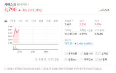 키이스트 BTS 관련주 상승세 여전