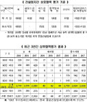 SK건설 동원건설산업 라온건설 등 2019년 상호협력 우수건설사 선정