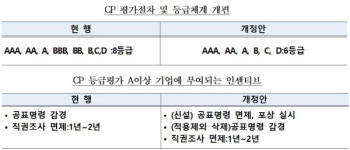 공정위, 공정거래 자율준수프로그램(CP) 운영기업에 혜택 강화