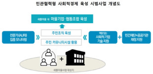 국토부, 부산 새밭마을 경남 진주 옥봉마을 사회적경제 육성사업 선정