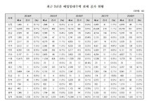 LH, 임대주택용 매입 5년간 6조8000억, 2.1% 미임대