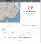 경남 밀양시 규모 2.6 지진 발생...경남에 최대진도 Ⅲ