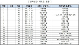 한국선급, 국내 고급기술자 해외선급으로 이직 무방비