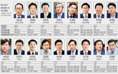 부산 국회의원 해부 <상> 의정활동 충실도