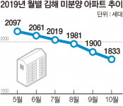 김해 미분양 감소세…부동산 시장 급화색