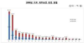 올해 대기업 채무 보증 1000억 원대로 뚝…1년간 60% 감소