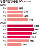 해수동 풀리자 부산 미분양 급감, 11월 2884채로 줄어