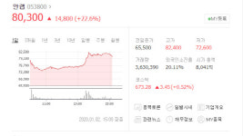 안철수 관련주 안랩 써니전자 동반 급등세