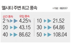 마천루 지나면 최고풍속 2배…해운대에 부는 ‘흉기 빌딩풍’