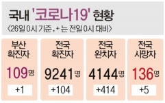 부산진·동·수영·남구 1인당 5만 원씩 지급