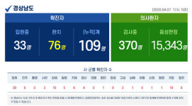 경남 ‘코로나19’ 신규 확진자 2명…확진자 형제·진주 윙스타워 관련
