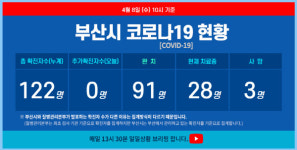 부산, 코로나19 추가 확진자 없어…16일째 지역사회 감염 0명