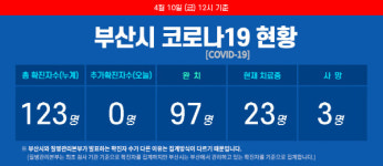 부산시 지역감염 확진자 18일째 ‘0명’…2명 퇴원
