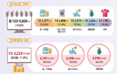 코로나19 탓에 온라인 쇼핑도 둔화…3월 11% 증가 그쳐