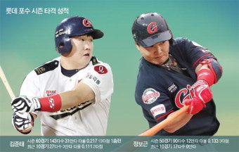 거인의 아픈 손가락…안방마님 타격 부진 어떡해