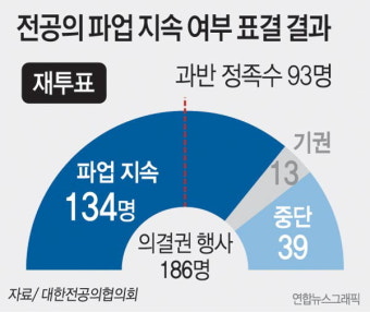 전공의 휴진 지속 결정…복지부 “현장 즉시 복귀해달라”