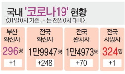감염자 7명 치료·2040명 검사비…창원 51번에 3억 원 청구