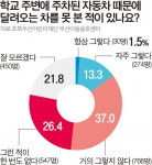 (주)초록우산 하우스크리닝 | 스쿨존 사각지대 여전…초등생 15% “불법주차에 가려 차 못 봐”