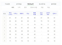 주요 입시업체 수능 1등급 컷…“국어 87·수학 가 92·나 88”