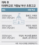 동래고 등 3곳 2024년 ‘부산미래학교’로 제2 개교