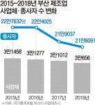 “제조업 살린다” 산단 대개조 사활 건 부산시