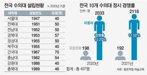 부산에 수의학과 ‘0’…신설 목소리 커진다