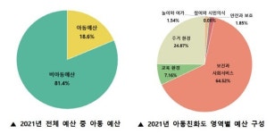 연제구, 2021년 ‘아동예산서’ 만든다 外