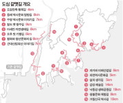 도심 ~ 외곽 300리 추가해 갈맷길 1000리 시대 연다