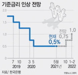 한은, 연내 기준금리 인상 예고…10월 0.25%P↑유력
