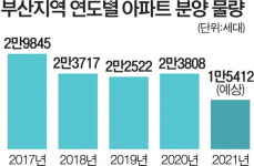 부산 올해 아파트 공급 ‘뚝’…집값 상승 부채질 우려