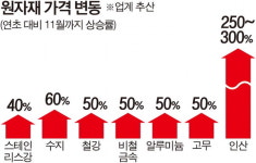 원자재 값에 치이고 전기차에 밀리고…車부품업계 멈출 판