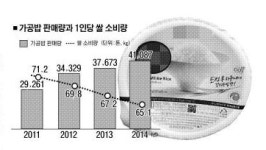 [빛가람혁신도시] 잘 팔리는 ‘가공밥’ 쌀소비 감소 대안 될까