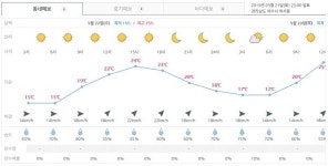 [여수날씨] 5월 22일(수), 선선하고 맑은 날씨