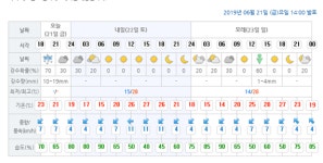 [춘천 날씨] 흐리고 비...우산 챙기세요!