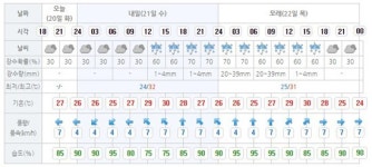 [오늘 광주 날씨] 종일 흐리고 오후 비...폭염주의보도 발효