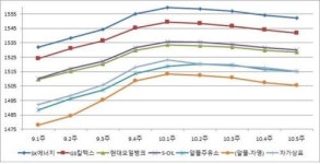 광주·전남 휘발유값 전국 대비 저렴한 편