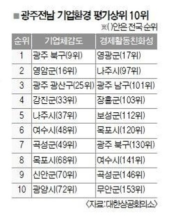 광주·전남 기업만족도 1위 ‘광주 북구’