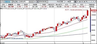 4월 1주차 증권사 추천주…대신증권 한국종합기술 15% 상승