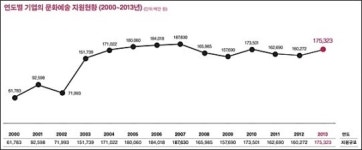 현대중공업-삼성문화재단, 문화예술지원 1위