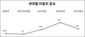 한국인 '마음 온도' 영하 14도 "갈수록 더 낮아질 것"