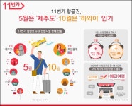 "항공권, 5월 제주도∙10월 하와이 인기" - 11번가