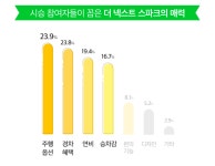 더 넥스트 스파크, 고객과 通했다