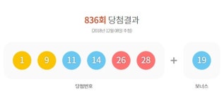 836회 로또 당첨번호 ‘1, 9, 11, 14, 26, 28’…1등 12억6000만원