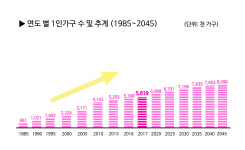 부끄럽지 않은 혼밥, 식품외식업계 트랜드를 이끌다