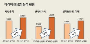 미래에셋생명, 생보업계 실적 하락에도 '꿋꿋한' 반등
