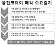 렌탈 시장 1위 도약 가능성…웅진코웨이 다음 주인은 SK네트웍스?