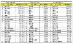 교촌치킨, 3개월 연속 브랜드평판 1위 수성